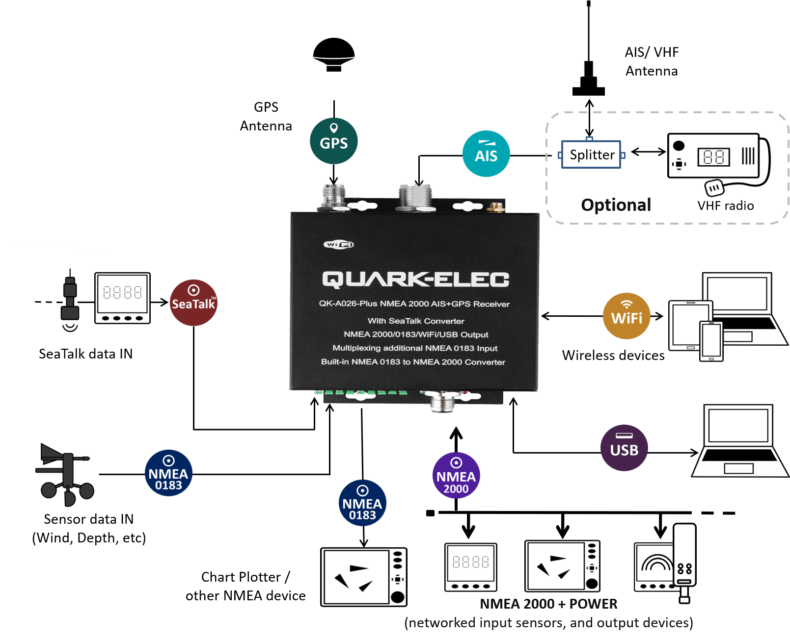 NMEA 2000: QK-A026-plus NMEA 2000 AIS Receiver with NMEA Multiplexer + N2K Converter + WiFi + GPS