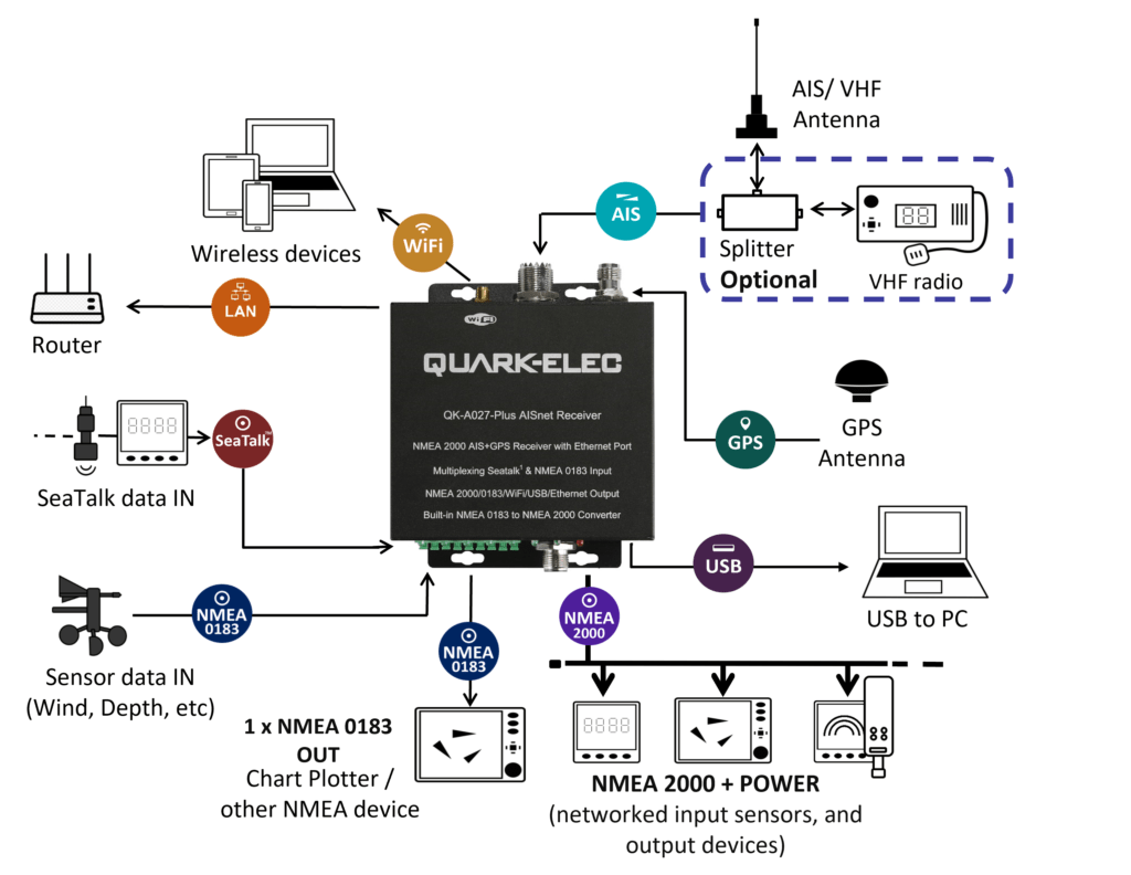 NMEA 2000: QK-A027-plus NMEA 2000 AIS+GPS Receiver with NMEA Multiplexer and Ethernet, N2K, WiFi,USB Outputs