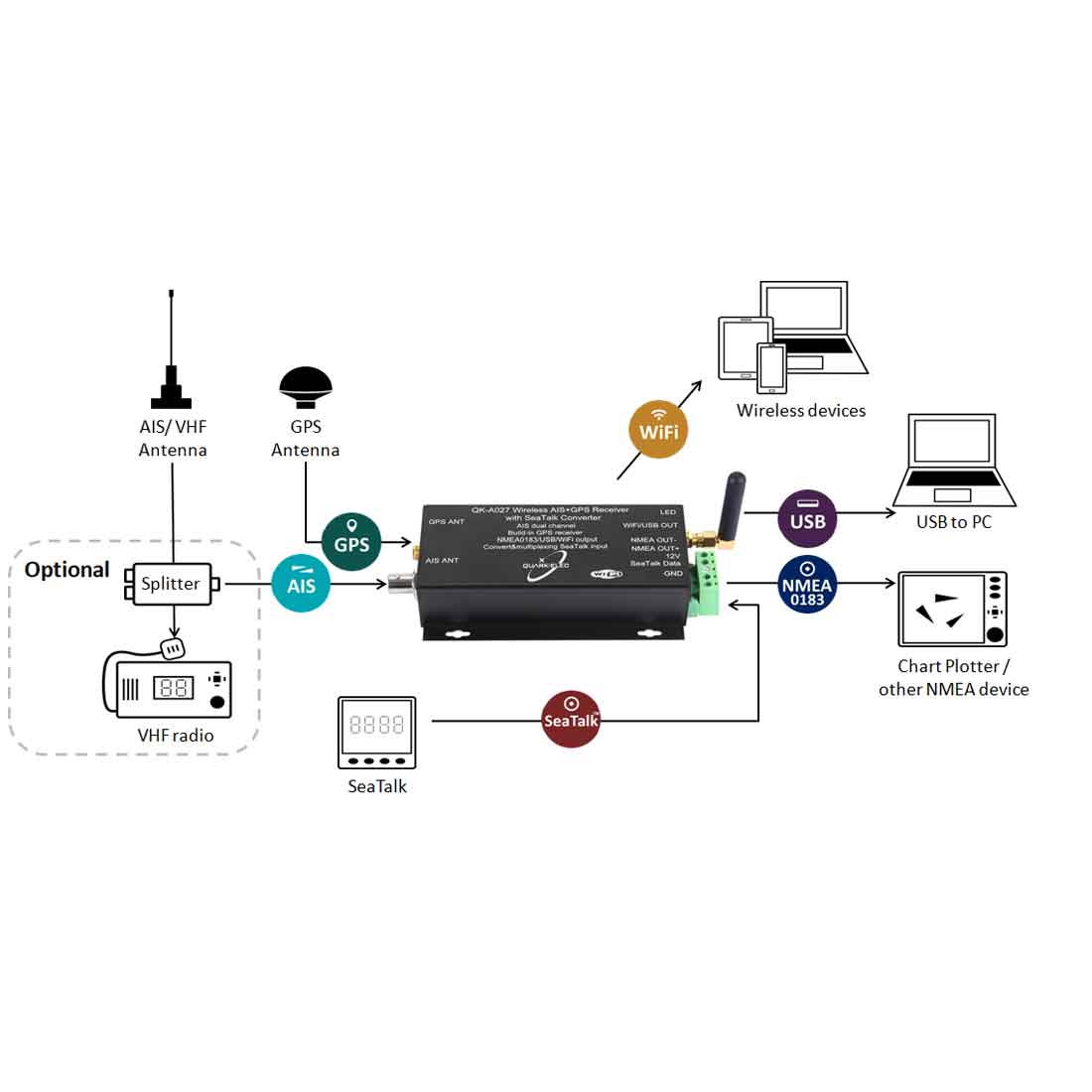 NMEA 2000: QK-A027 Wireless AIS Receiver with GPS + SeaTalk Converter